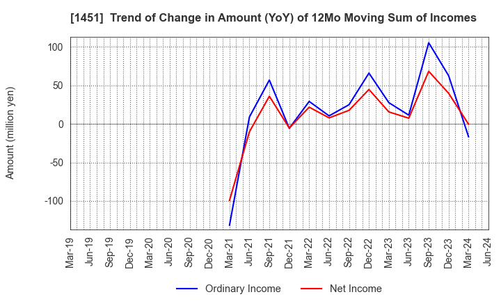 1451 KHC Ltd.: Trend of Change in Amount (YoY) of 12Mo Moving Sum of Incomes