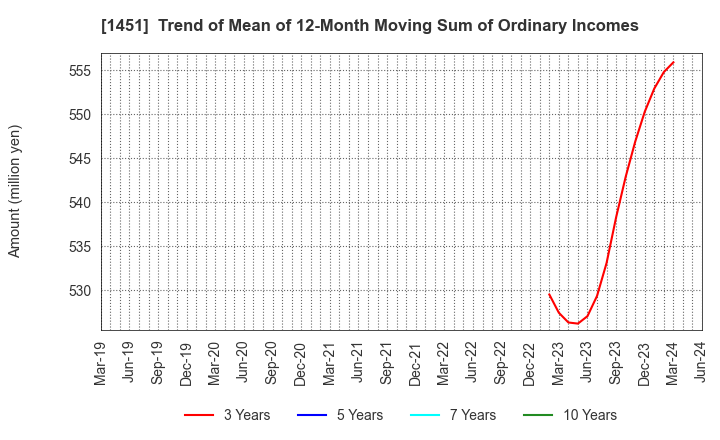 1451 KHC Ltd.: Trend of Mean of 12-Month Moving Sum of Ordinary Incomes