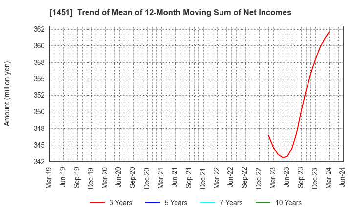1451 KHC Ltd.: Trend of Mean of 12-Month Moving Sum of Net Incomes