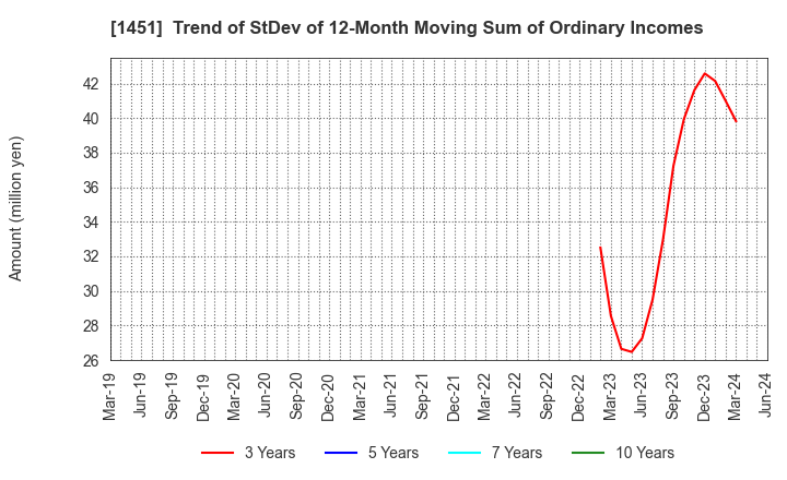 1451 KHC Ltd.: Trend of StDev of 12-Month Moving Sum of Ordinary Incomes