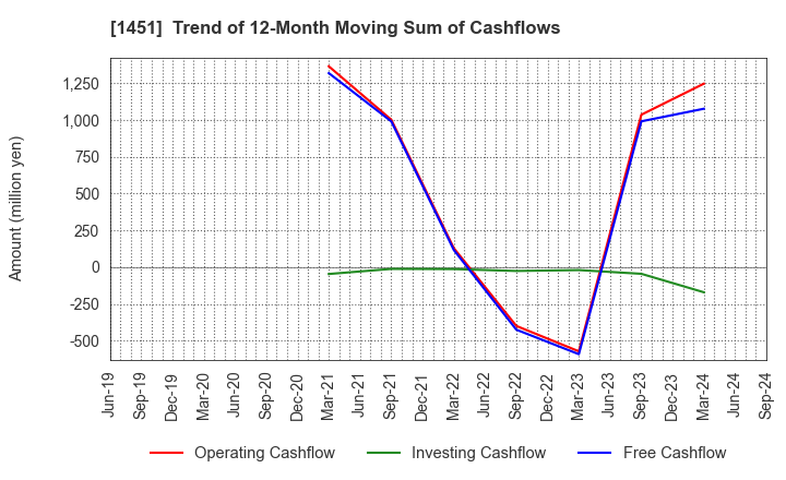 1451 KHC Ltd.: Trend of 12-Month Moving Sum of Cashflows