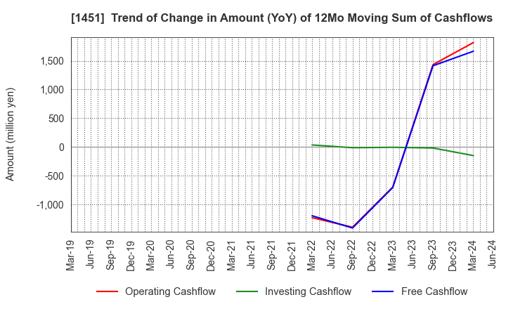 1451 KHC Ltd.: Trend of Change in Amount (YoY) of 12Mo Moving Sum of Cashflows