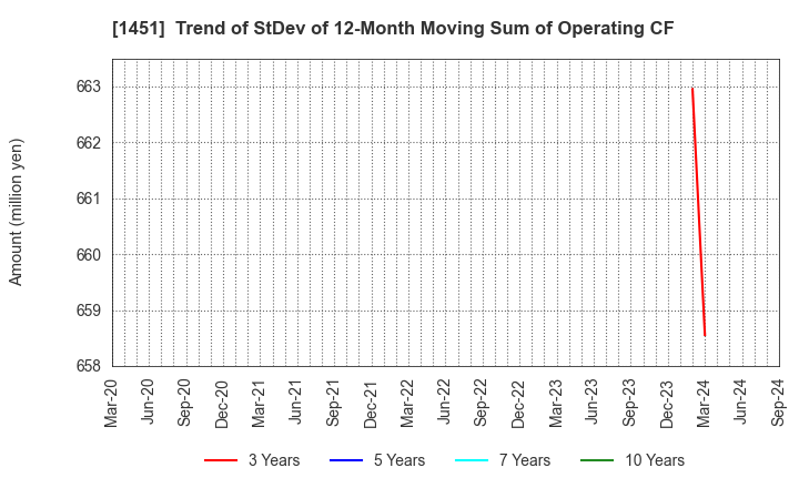 1451 KHC Ltd.: Trend of StDev of 12-Month Moving Sum of Operating CF