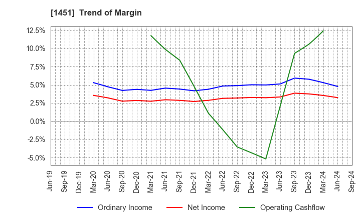 1451 KHC Ltd.: Trend of Margin