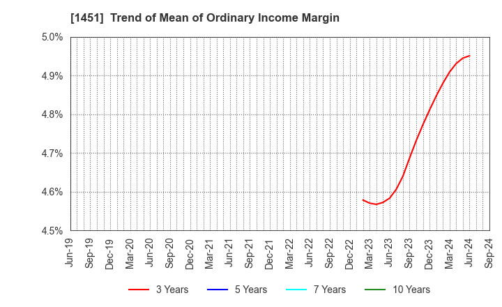 1451 KHC Ltd.: Trend of Mean of Ordinary Income Margin