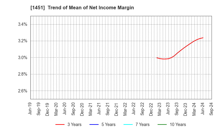 1451 KHC Ltd.: Trend of Mean of Net Income Margin