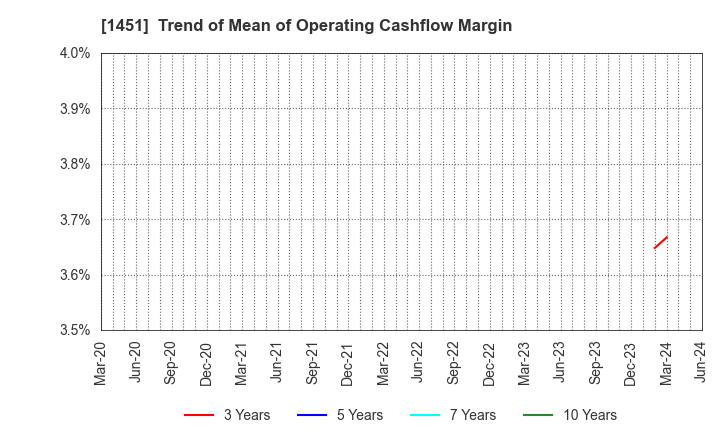 1451 KHC Ltd.: Trend of Mean of Operating Cashflow Margin