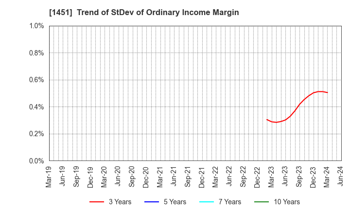 1451 KHC Ltd.: Trend of StDev of Ordinary Income Margin