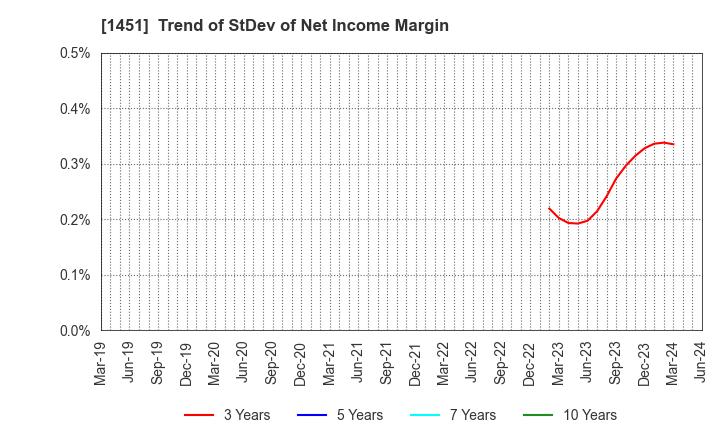 1451 KHC Ltd.: Trend of StDev of Net Income Margin