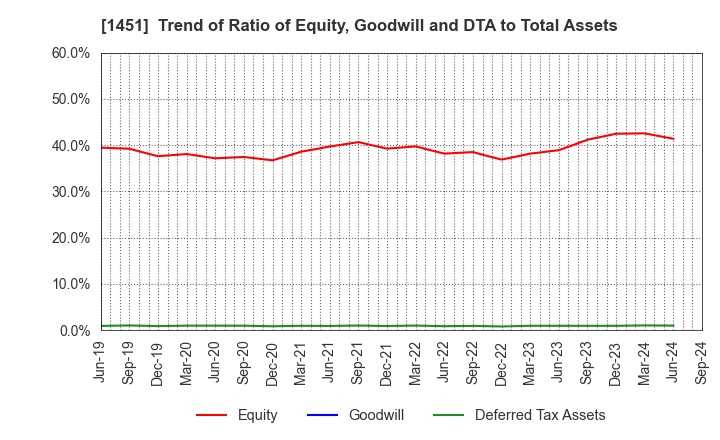 1451 KHC Ltd.: Trend of Ratio of Equity, Goodwill and DTA to Total Assets