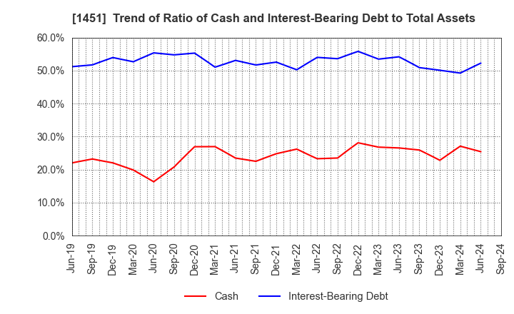 1451 KHC Ltd.: Trend of Ratio of Cash and Interest-Bearing Debt to Total Assets