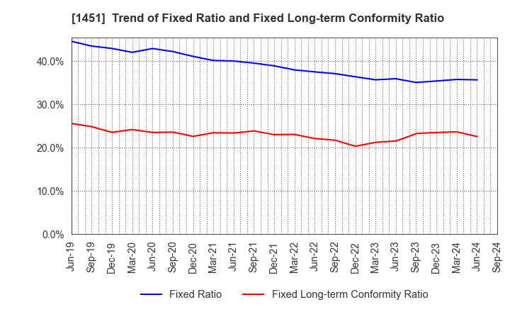 1451 KHC Ltd.: Trend of Fixed Ratio and Fixed Long-term Conformity Ratio