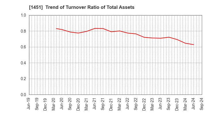 1451 KHC Ltd.: Trend of Turnover Ratio of Total Assets