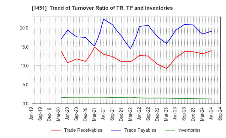 1451 KHC Ltd.: Trend of Turnover Ratio of TR, TP and Inventories