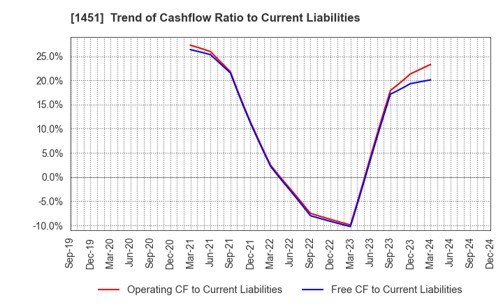 1451 KHC Ltd.: Trend of Cashflow Ratio to Current Liabilities