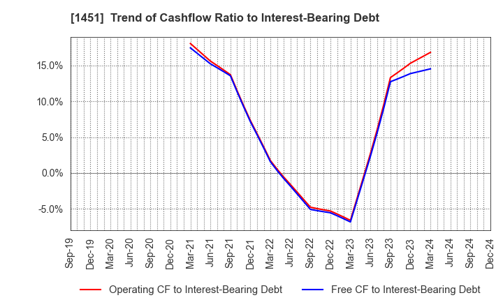 1451 KHC Ltd.: Trend of Cashflow Ratio to Interest-Bearing Debt