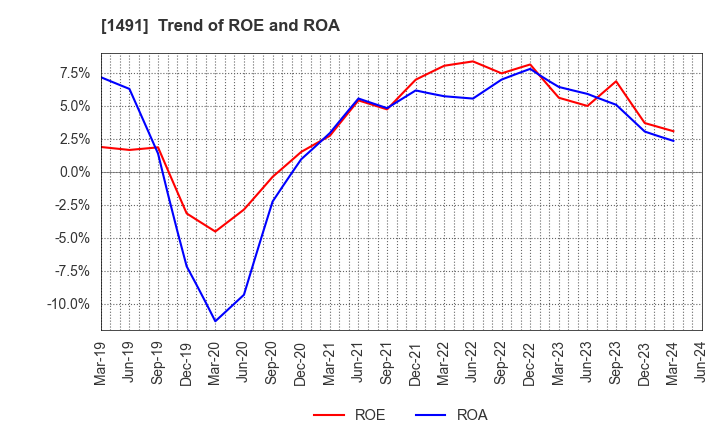 1491 Chugai Mining Co.,Ltd.: Trend of ROE and ROA