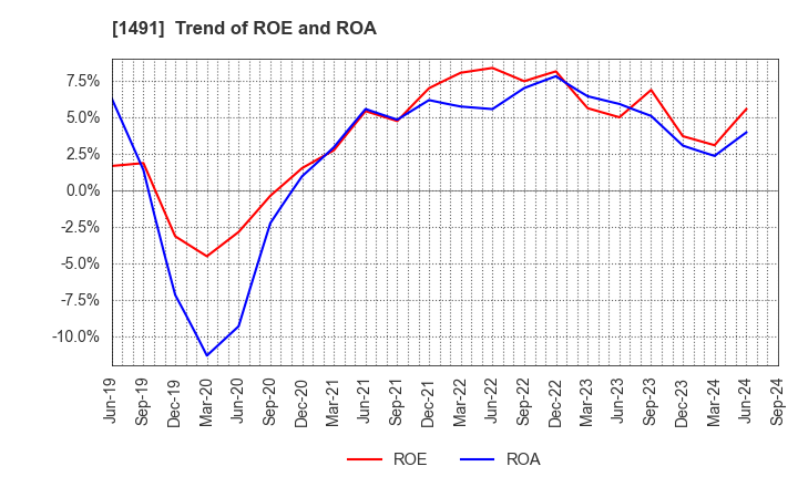 1491 Chugai Mining Co.,Ltd.: Trend of ROE and ROA