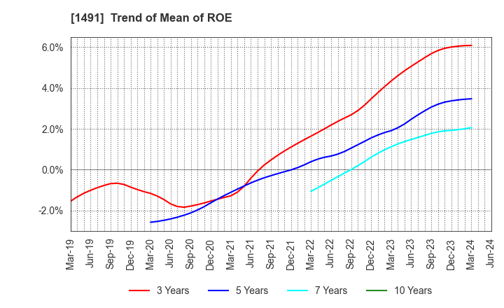 1491 Chugai Mining Co.,Ltd.: Trend of Mean of ROE