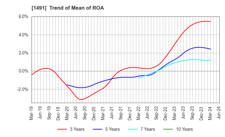 1491 Chugai Mining Co.,Ltd.: Trend of Mean of ROA