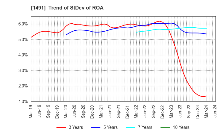 1491 Chugai Mining Co.,Ltd.: Trend of StDev of ROA