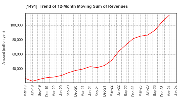 1491 Chugai Mining Co.,Ltd.: Trend of 12-Month Moving Sum of Revenues