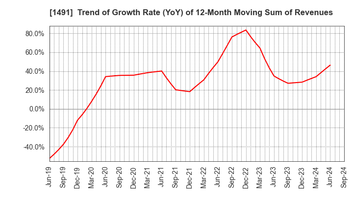 1491 Chugai Mining Co.,Ltd.: Trend of Growth Rate (YoY) of 12-Month Moving Sum of Revenues