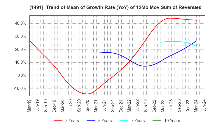 1491 Chugai Mining Co.,Ltd.: Trend of Mean of Growth Rate (YoY) of 12Mo Mov Sum of Revenues