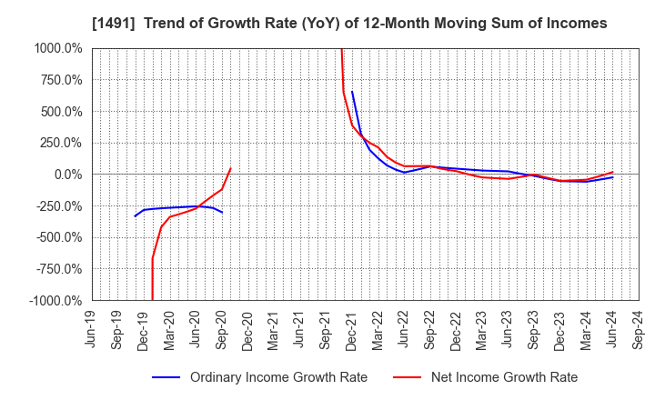 1491 Chugai Mining Co.,Ltd.: Trend of Growth Rate (YoY) of 12-Month Moving Sum of Incomes