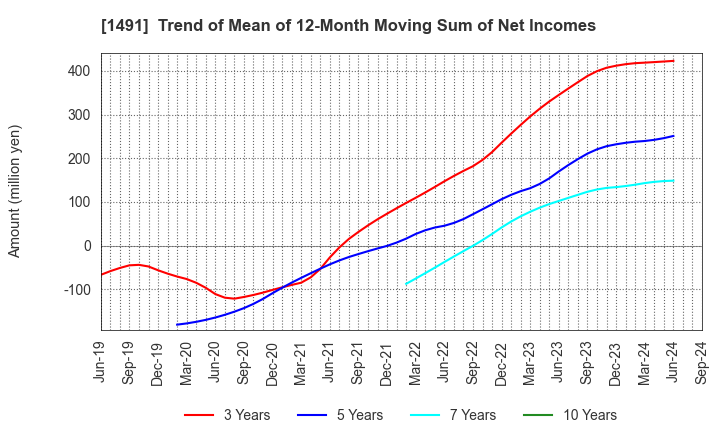 1491 Chugai Mining Co.,Ltd.: Trend of Mean of 12-Month Moving Sum of Net Incomes