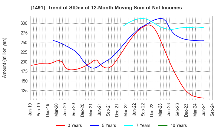 1491 Chugai Mining Co.,Ltd.: Trend of StDev of 12-Month Moving Sum of Net Incomes