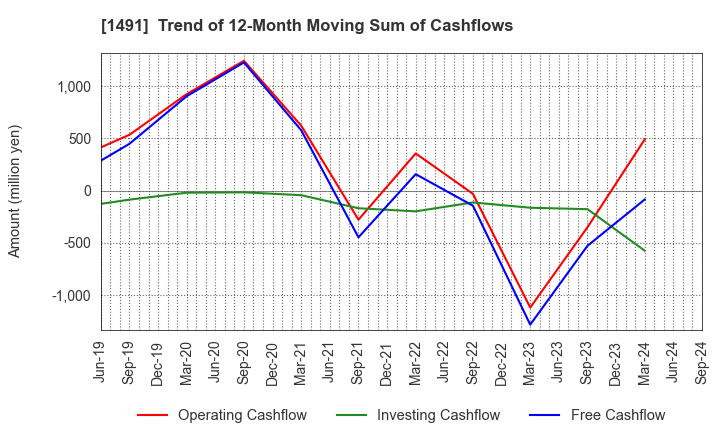 1491 Chugai Mining Co.,Ltd.: Trend of 12-Month Moving Sum of Cashflows