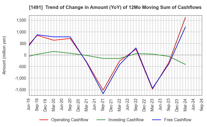 1491 Chugai Mining Co.,Ltd.: Trend of Change in Amount (YoY) of 12Mo Moving Sum of Cashflows