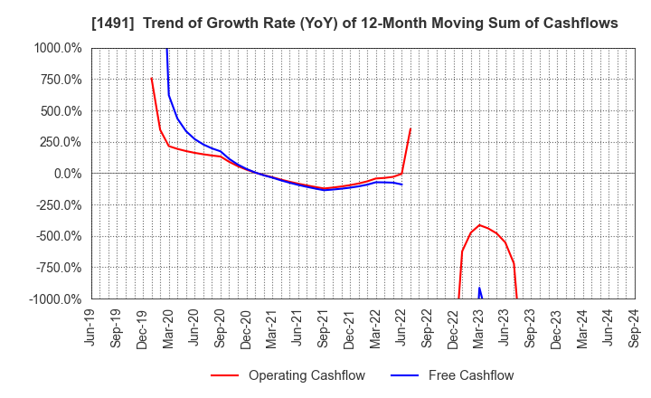 1491 Chugai Mining Co.,Ltd.: Trend of Growth Rate (YoY) of 12-Month Moving Sum of Cashflows