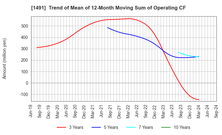 1491 Chugai Mining Co.,Ltd.: Trend of Mean of 12-Month Moving Sum of Operating CF