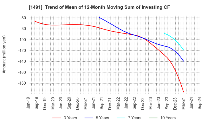 1491 Chugai Mining Co.,Ltd.: Trend of Mean of 12-Month Moving Sum of Investing CF