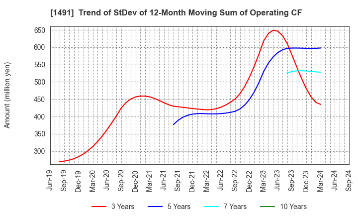 1491 Chugai Mining Co.,Ltd.: Trend of StDev of 12-Month Moving Sum of Operating CF