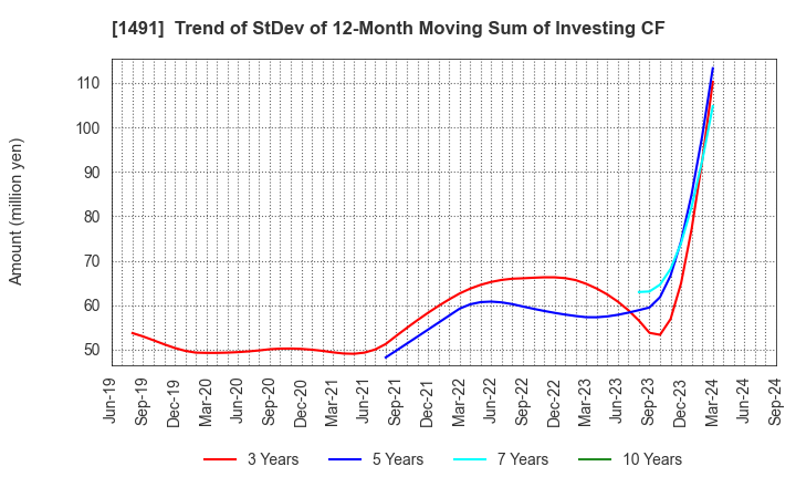 1491 Chugai Mining Co.,Ltd.: Trend of StDev of 12-Month Moving Sum of Investing CF