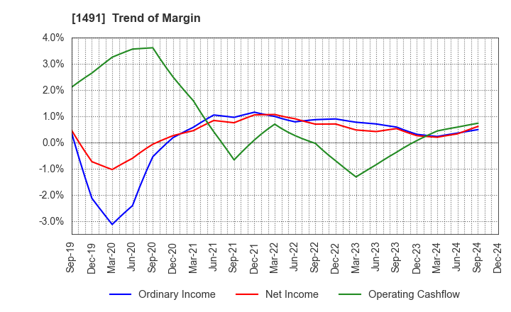 1491 Chugai Mining Co.,Ltd.: Trend of Margin