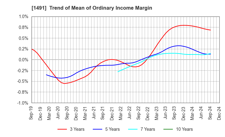 1491 Chugai Mining Co.,Ltd.: Trend of Mean of Ordinary Income Margin