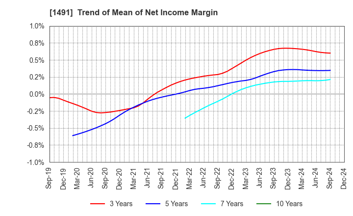 1491 Chugai Mining Co.,Ltd.: Trend of Mean of Net Income Margin