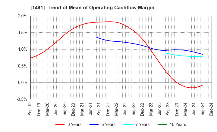 1491 Chugai Mining Co.,Ltd.: Trend of Mean of Operating Cashflow Margin