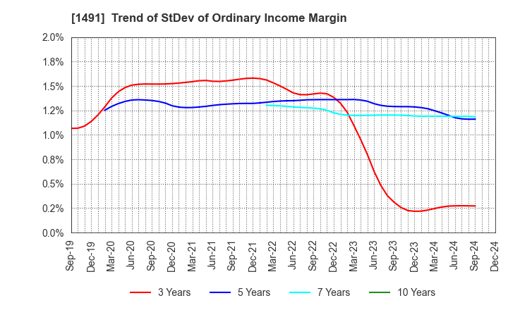 1491 Chugai Mining Co.,Ltd.: Trend of StDev of Ordinary Income Margin