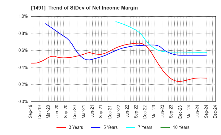 1491 Chugai Mining Co.,Ltd.: Trend of StDev of Net Income Margin