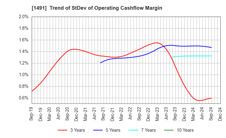 1491 Chugai Mining Co.,Ltd.: Trend of StDev of Operating Cashflow Margin