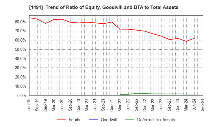 1491 Chugai Mining Co.,Ltd.: Trend of Ratio of Equity, Goodwill and DTA to Total Assets