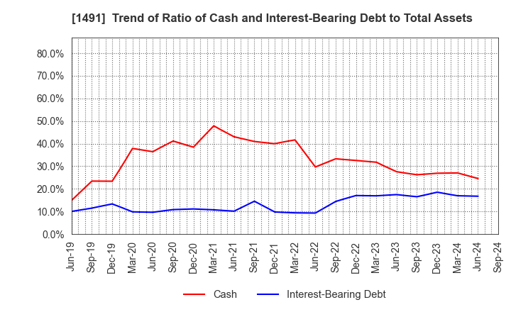 1491 Chugai Mining Co.,Ltd.: Trend of Ratio of Cash and Interest-Bearing Debt to Total Assets