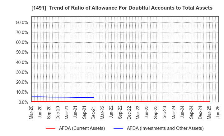 1491 Chugai Mining Co.,Ltd.: Trend of Ratio of Allowance For Doubtful Accounts to Total Assets