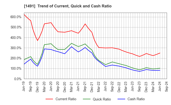 1491 Chugai Mining Co.,Ltd.: Trend of Current, Quick and Cash Ratio