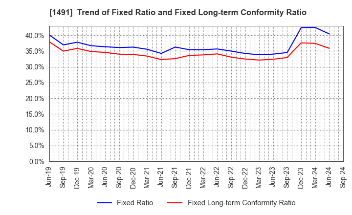 1491 Chugai Mining Co.,Ltd.: Trend of Fixed Ratio and Fixed Long-term Conformity Ratio